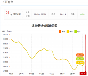 长江有色今日铝价