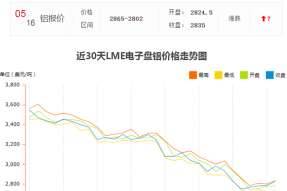 铝市场压力并未缓解，5月17日铝价下跌