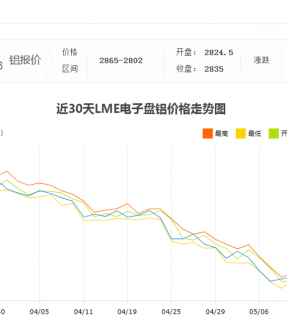 铝市场压力并未缓解，5月17日铝价下跌