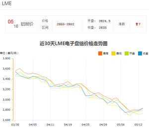LME伦铝今日铝价