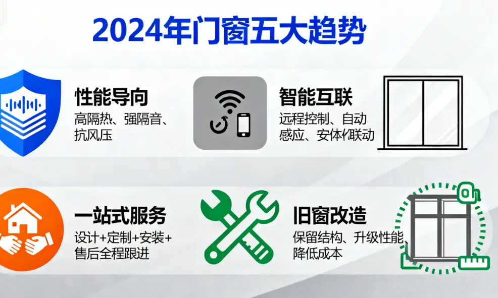 2024年门窗行业五大发展趋势信息图