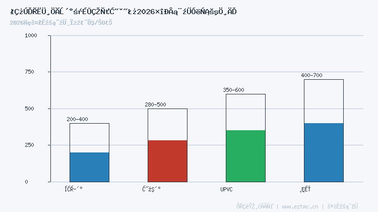 塑钢门窗价格构成分析图