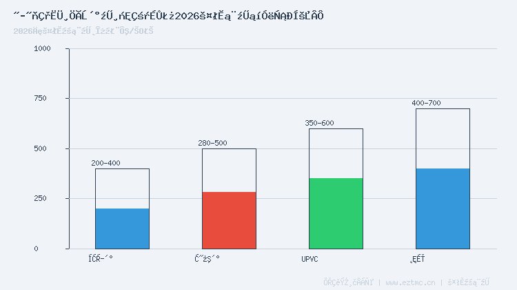 塑钢门窗价格构成分析图